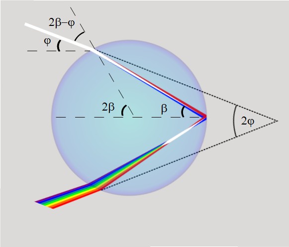 OPTICA - MÓDULO VII - PROF. Dr. JOSÉ CARDOSO